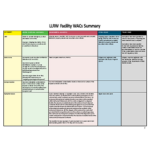 LLRW Facility WACs Summary