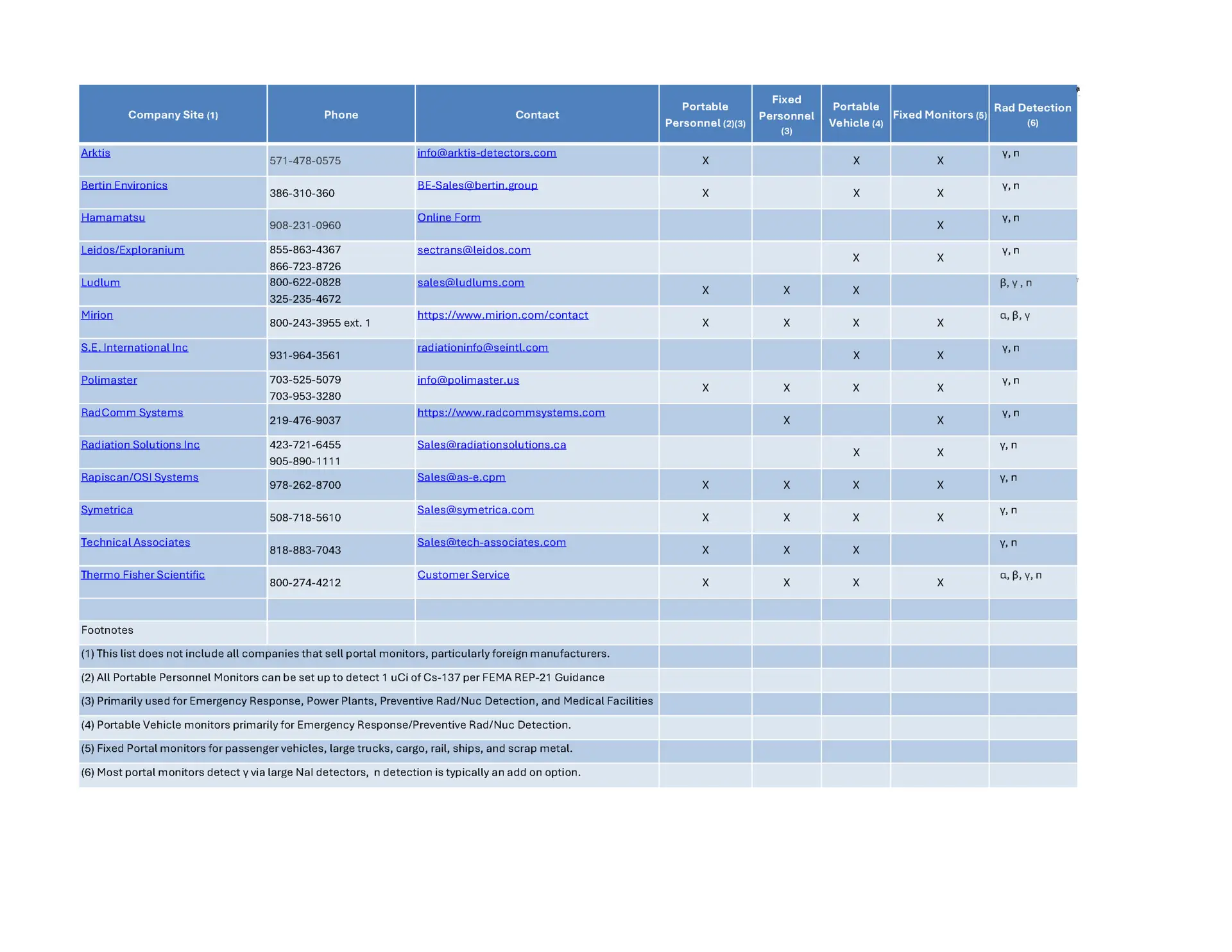Portal-HSER-20_18 Nov 25 1 Portal Radiation Monitors for Vehicles and Related Equipment